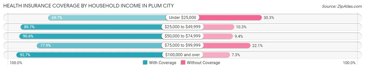 Health Insurance Coverage by Household Income in Plum City