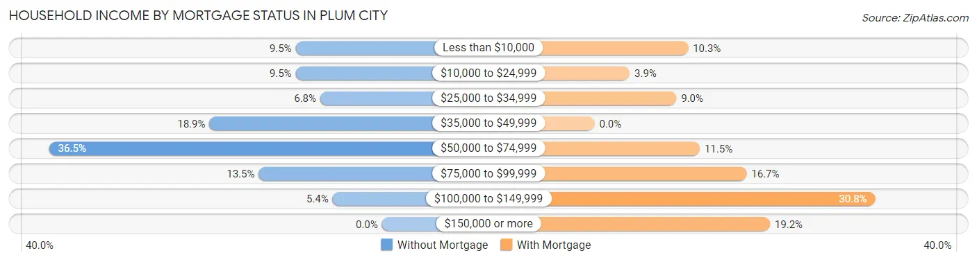 Household Income by Mortgage Status in Plum City