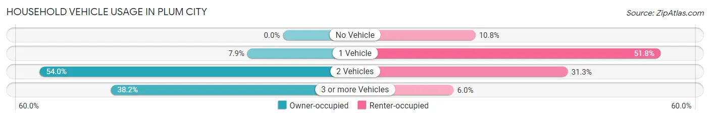 Household Vehicle Usage in Plum City