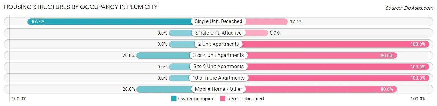Housing Structures by Occupancy in Plum City