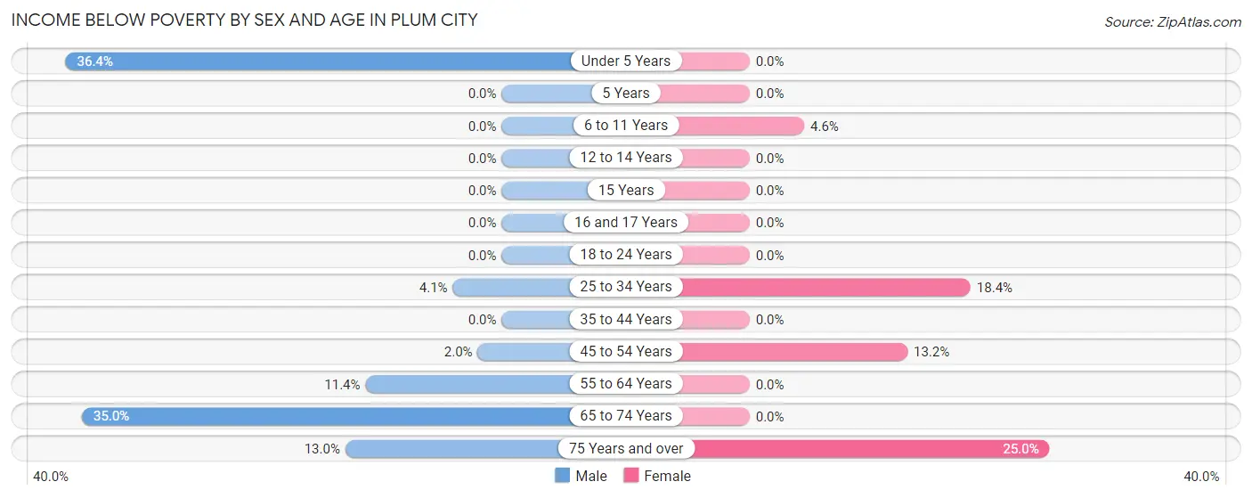 Income Below Poverty by Sex and Age in Plum City