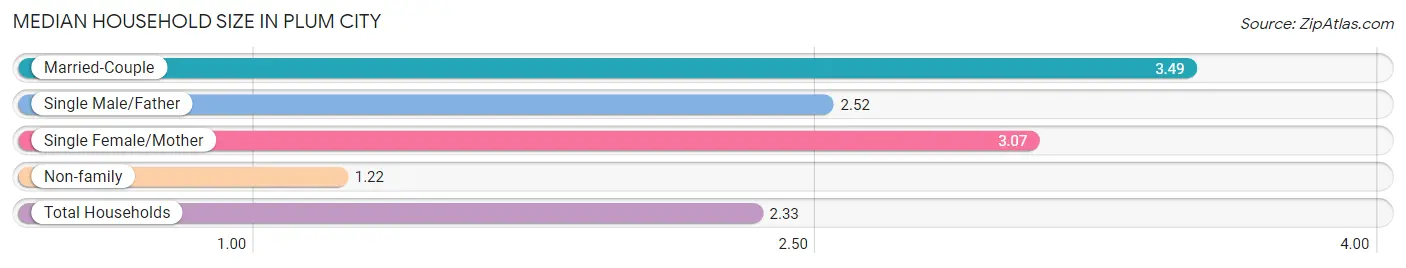 Median Household Size in Plum City