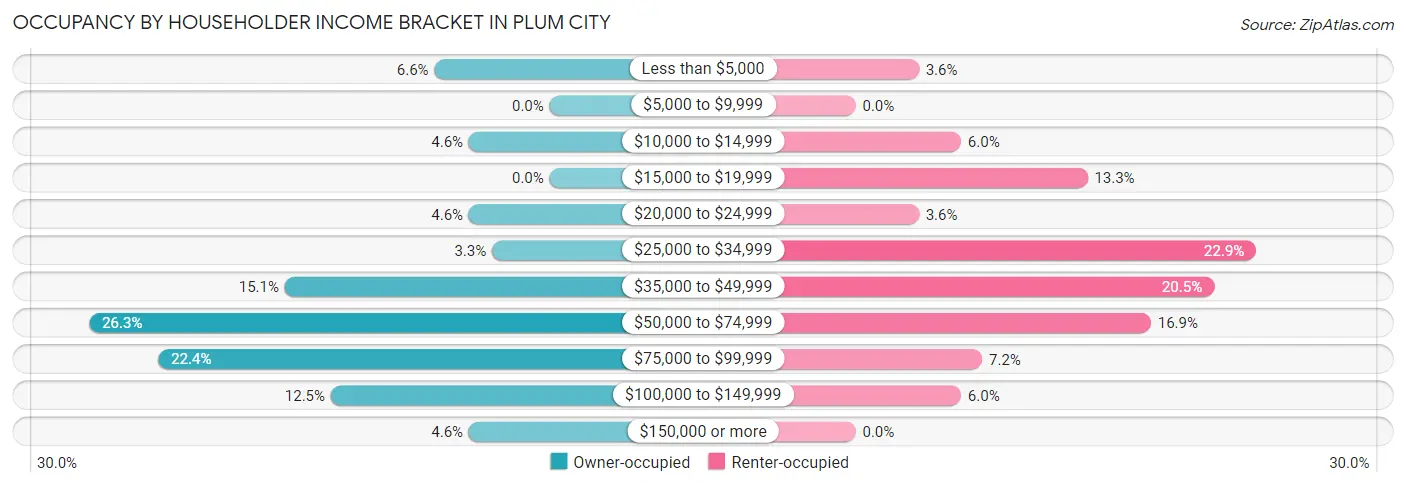 Occupancy by Householder Income Bracket in Plum City