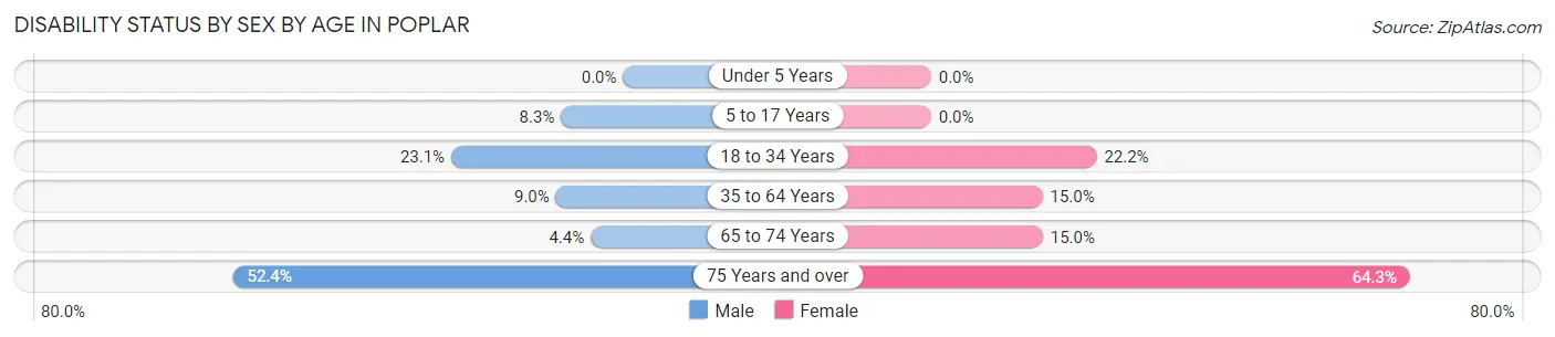 Disability Status by Sex by Age in Poplar
