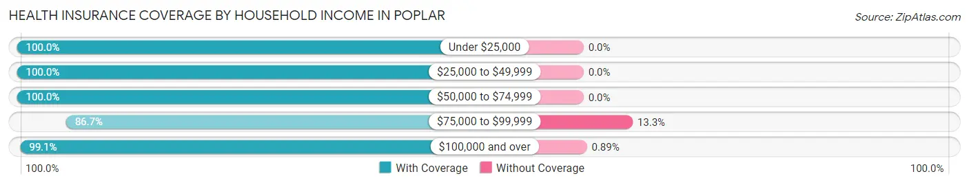 Health Insurance Coverage by Household Income in Poplar
