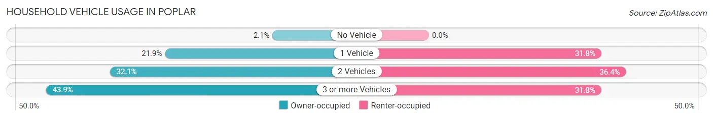 Household Vehicle Usage in Poplar