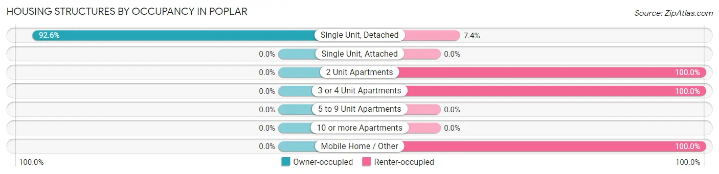Housing Structures by Occupancy in Poplar