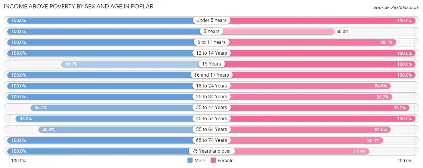 Income Above Poverty by Sex and Age in Poplar