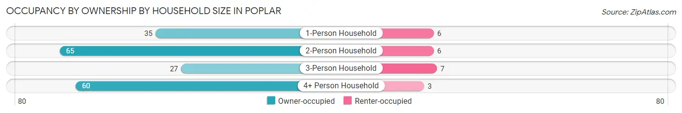 Occupancy by Ownership by Household Size in Poplar