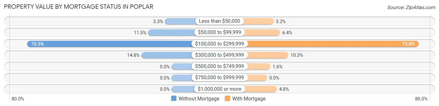 Property Value by Mortgage Status in Poplar