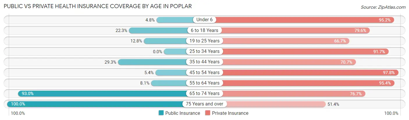 Public vs Private Health Insurance Coverage by Age in Poplar