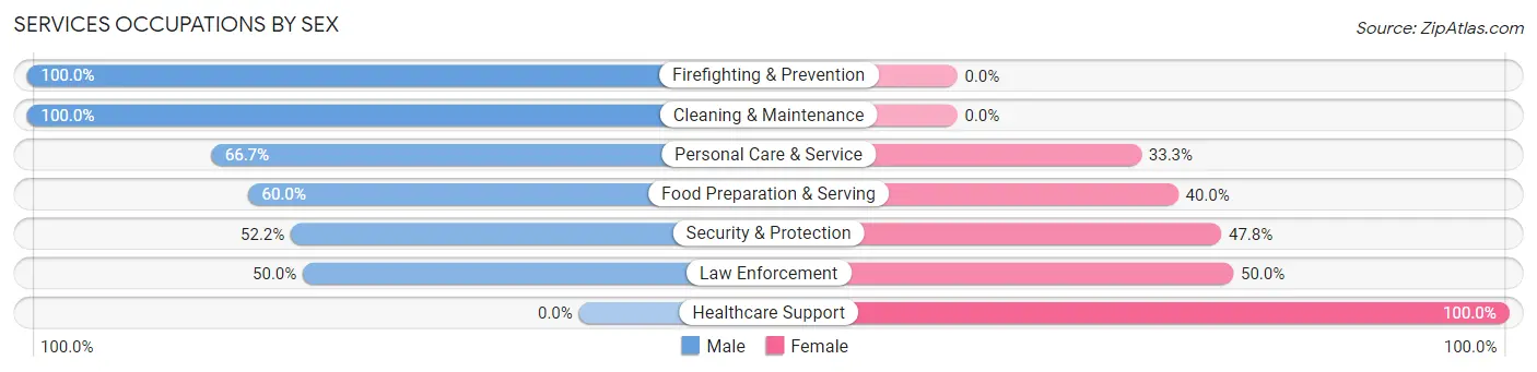 Services Occupations by Sex in Poplar