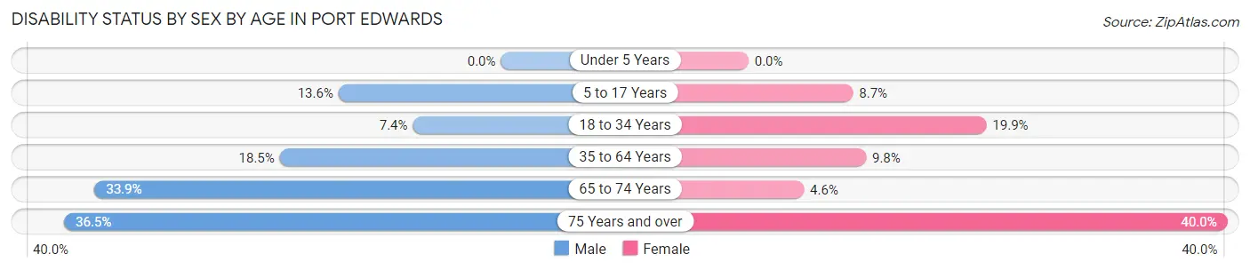 Disability Status by Sex by Age in Port Edwards