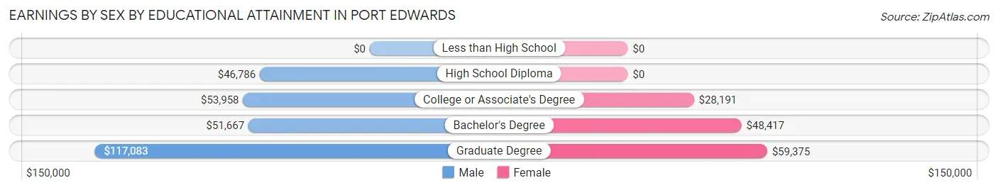 Earnings by Sex by Educational Attainment in Port Edwards