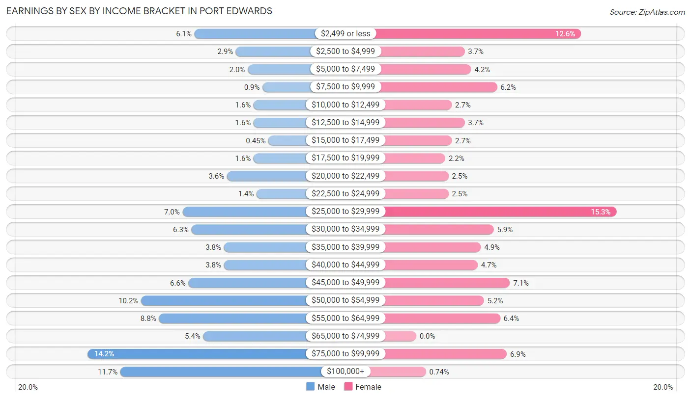 Earnings by Sex by Income Bracket in Port Edwards