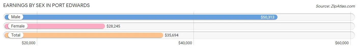 Earnings by Sex in Port Edwards