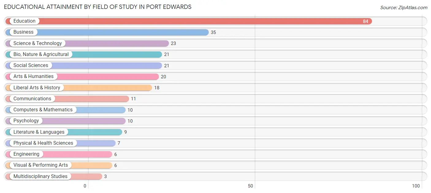 Educational Attainment by Field of Study in Port Edwards