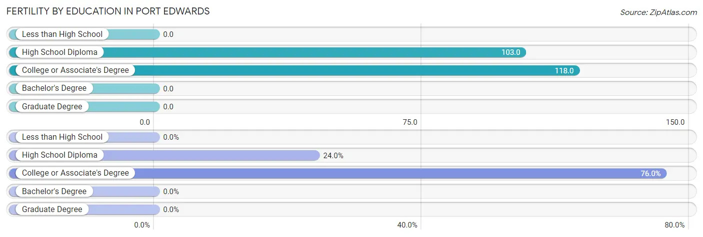 Female Fertility by Education Attainment in Port Edwards