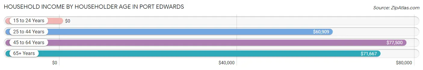 Household Income by Householder Age in Port Edwards