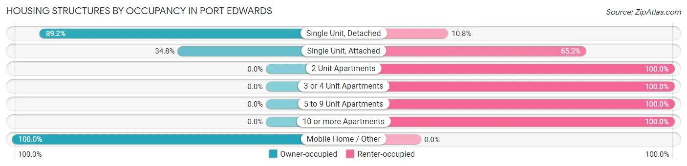 Housing Structures by Occupancy in Port Edwards