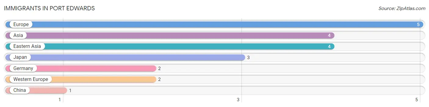 Immigrants in Port Edwards