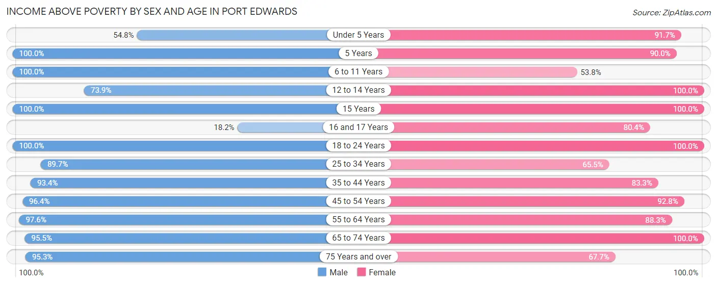 Income Above Poverty by Sex and Age in Port Edwards