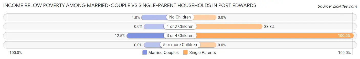 Income Below Poverty Among Married-Couple vs Single-Parent Households in Port Edwards