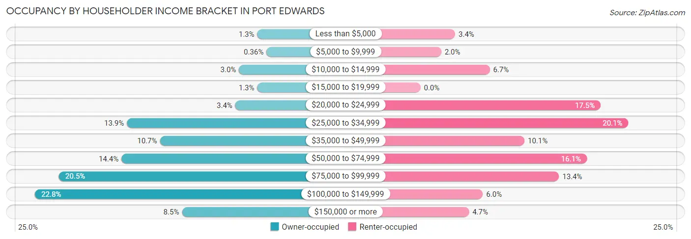 Occupancy by Householder Income Bracket in Port Edwards