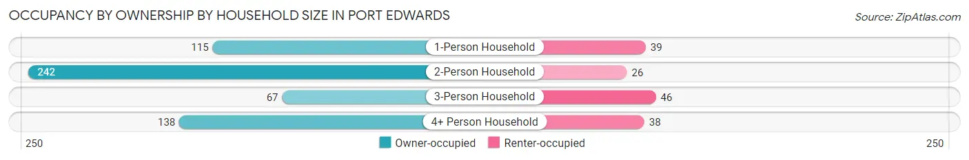 Occupancy by Ownership by Household Size in Port Edwards