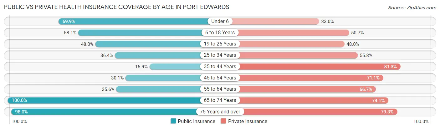 Public vs Private Health Insurance Coverage by Age in Port Edwards