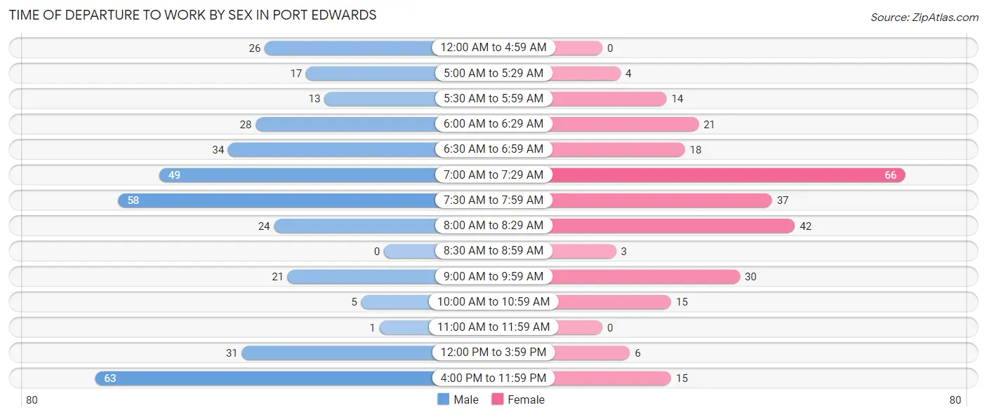 Time of Departure to Work by Sex in Port Edwards