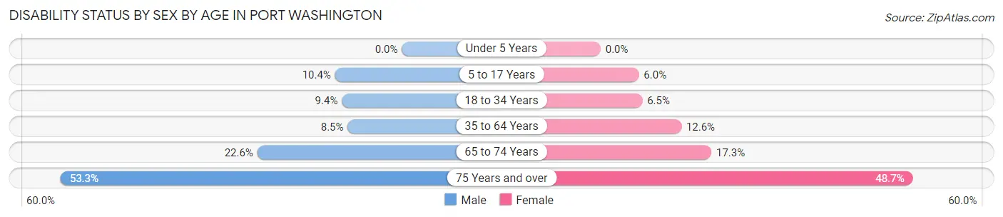 Disability Status by Sex by Age in Port Washington