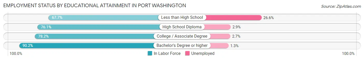 Employment Status by Educational Attainment in Port Washington