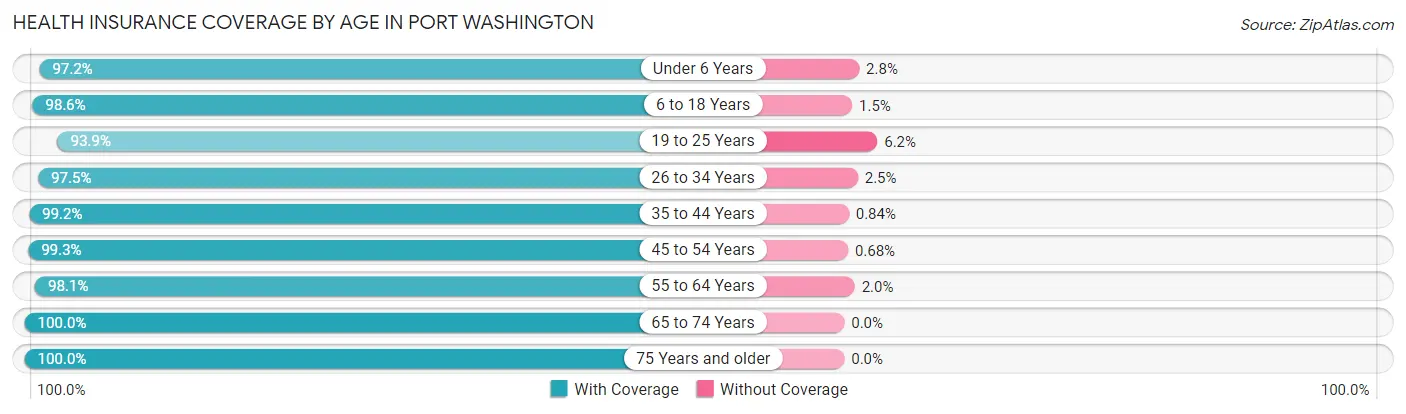Health Insurance Coverage by Age in Port Washington
