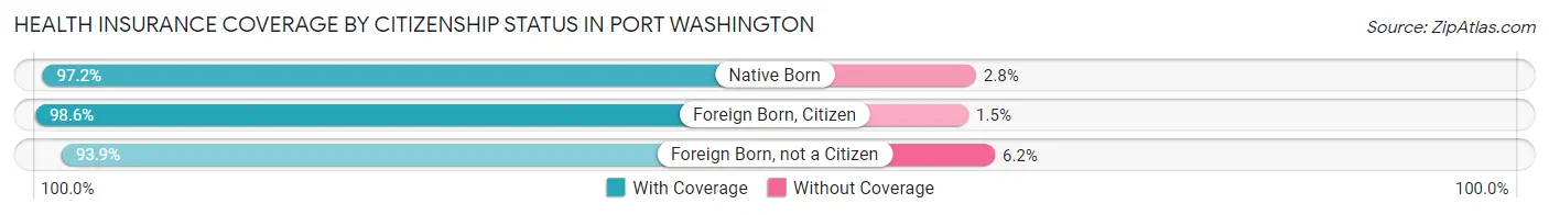 Health Insurance Coverage by Citizenship Status in Port Washington