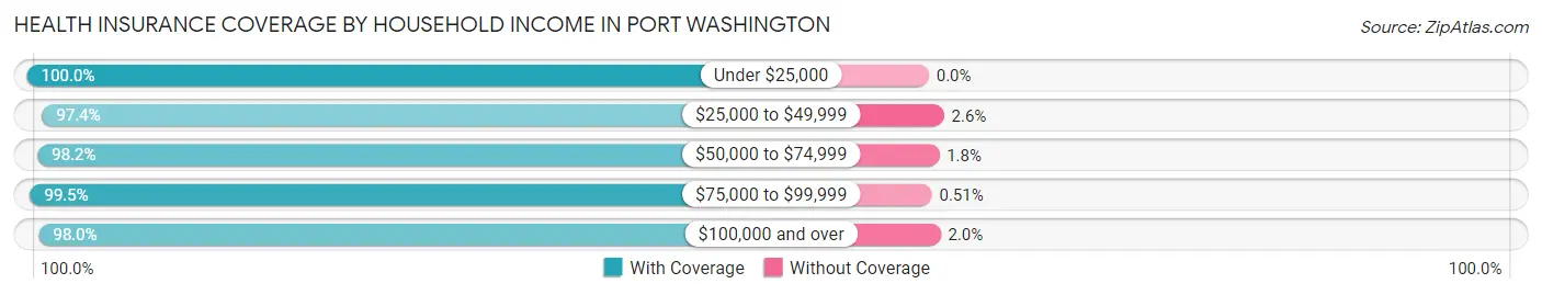 Health Insurance Coverage by Household Income in Port Washington
