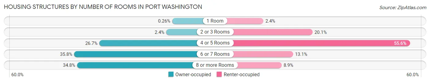 Housing Structures by Number of Rooms in Port Washington