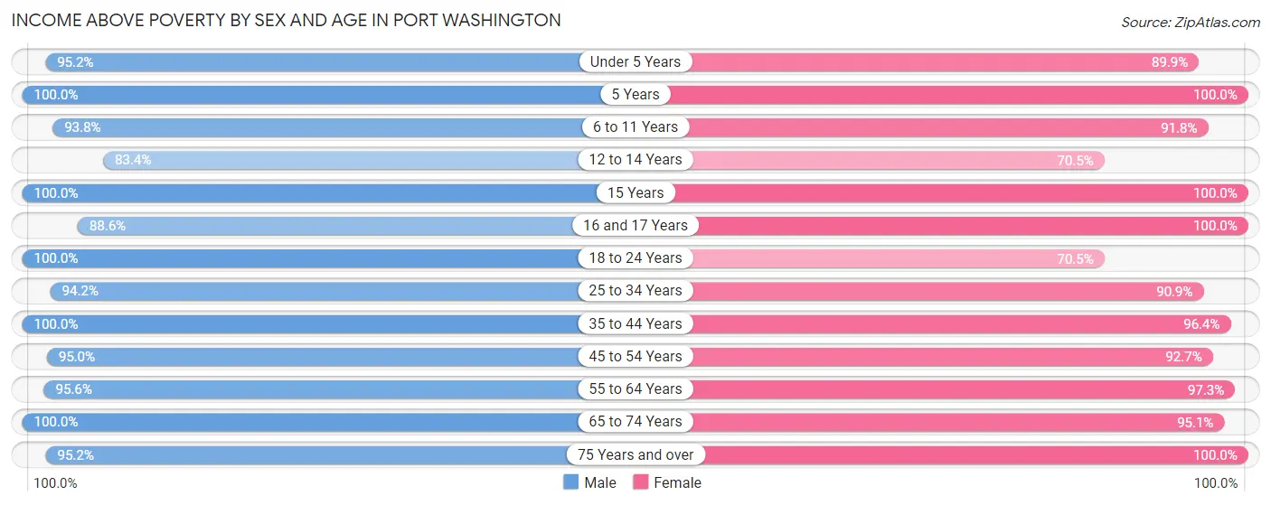 Income Above Poverty by Sex and Age in Port Washington