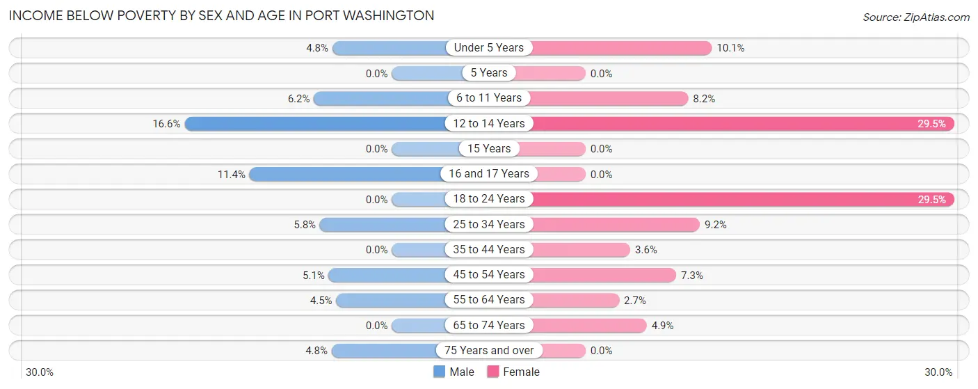 Income Below Poverty by Sex and Age in Port Washington