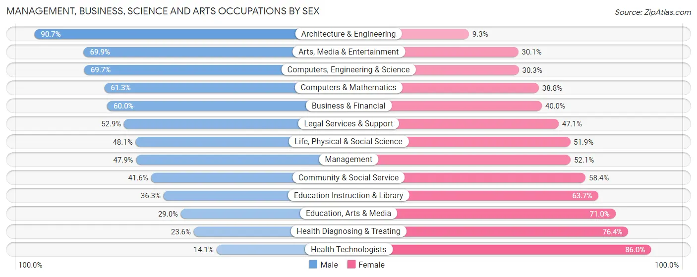 Management, Business, Science and Arts Occupations by Sex in Port Washington
