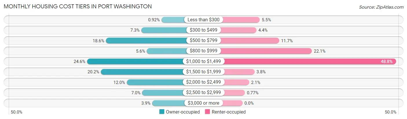Monthly Housing Cost Tiers in Port Washington