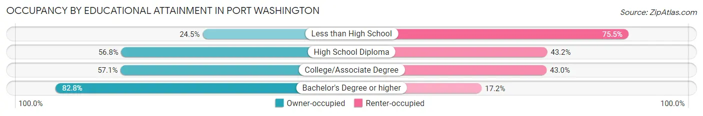 Occupancy by Educational Attainment in Port Washington