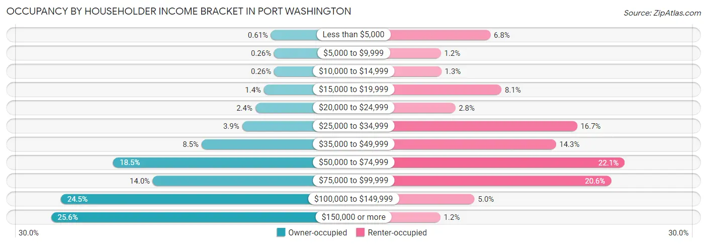 Occupancy by Householder Income Bracket in Port Washington