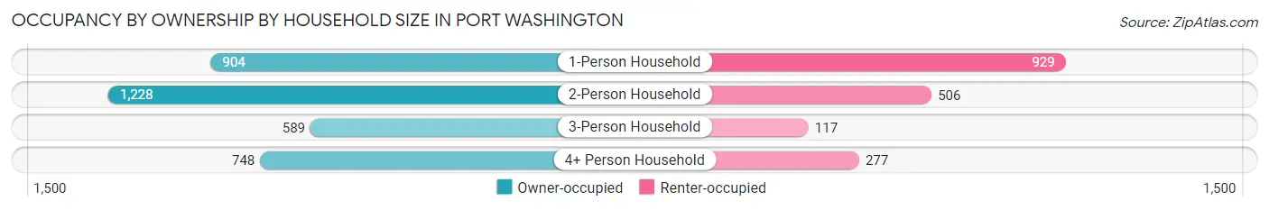 Occupancy by Ownership by Household Size in Port Washington