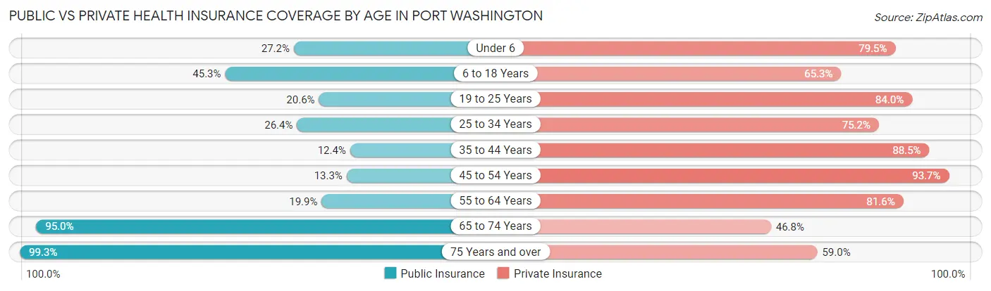Public vs Private Health Insurance Coverage by Age in Port Washington