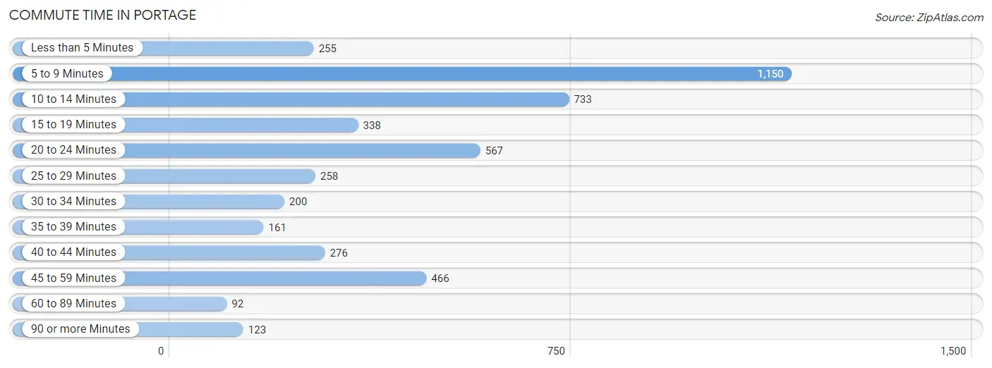 Commute Time in Portage