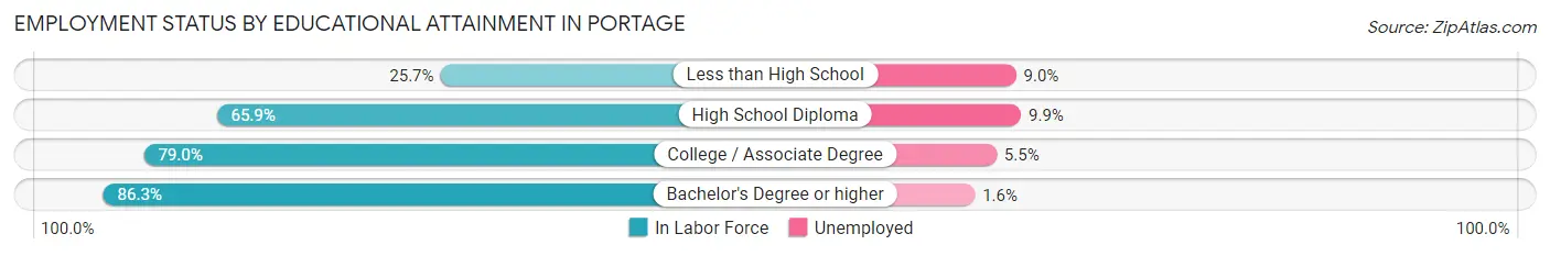 Employment Status by Educational Attainment in Portage