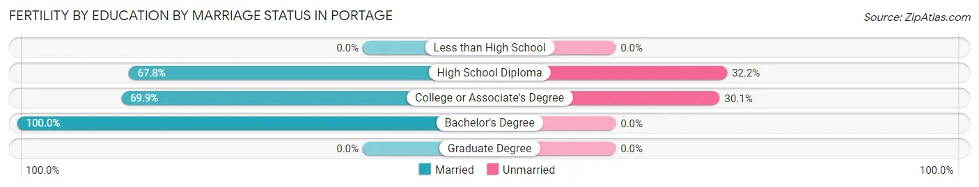 Female Fertility by Education by Marriage Status in Portage