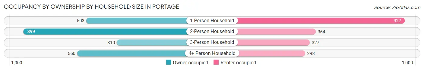 Occupancy by Ownership by Household Size in Portage