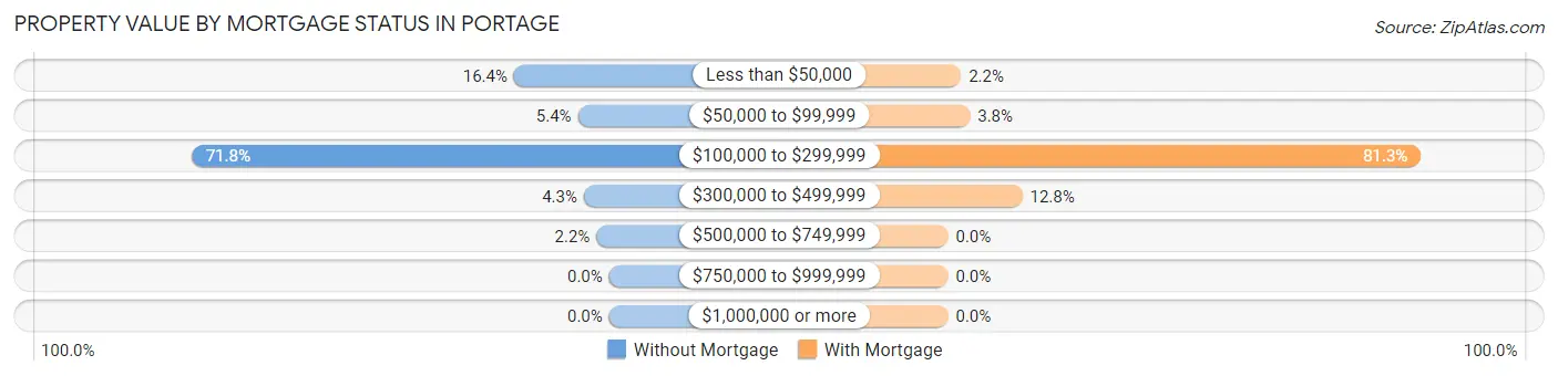 Property Value by Mortgage Status in Portage